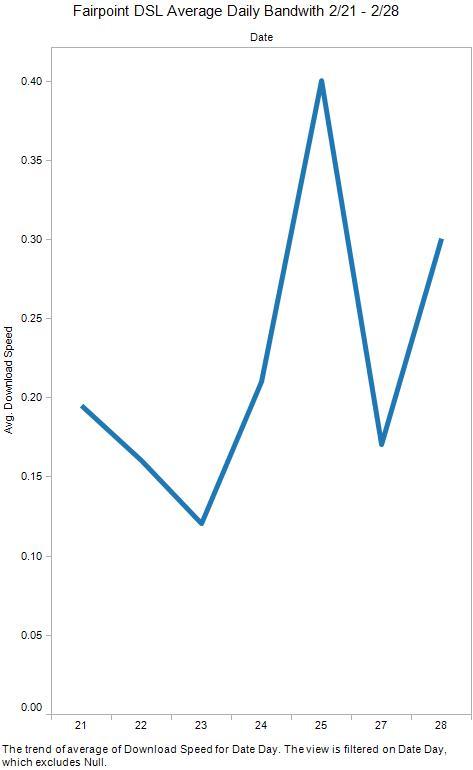 Fairpoint_dsl_average_daily_bandwith_221_-_228