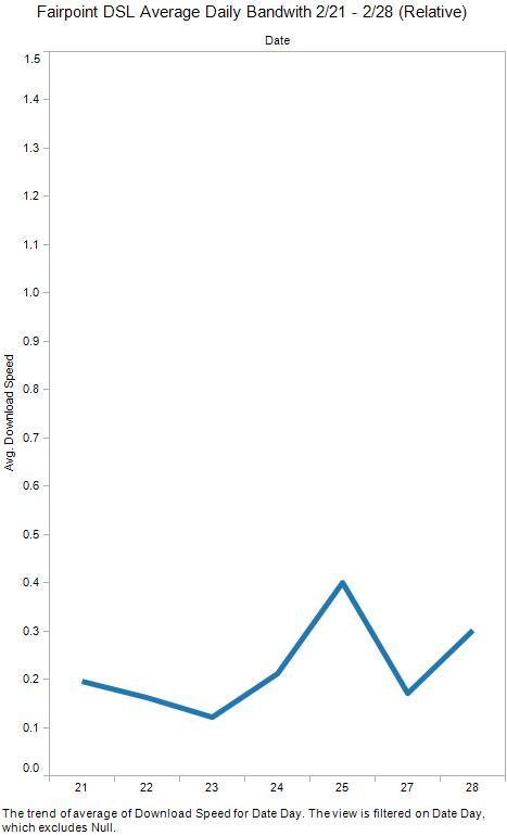 Fairpoint_dsl_average_daily_bandwith_221_-_228_relative