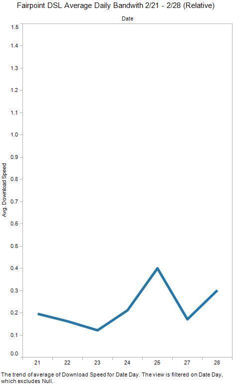 Fairpoint_dsl_average_daily_bandwith_221_-_228_relative