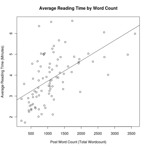Average-reading-time