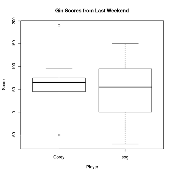Ginscores