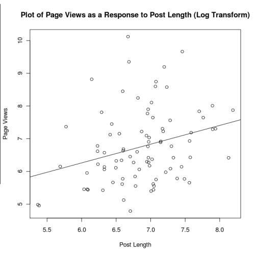 Pageviews-by-post-length