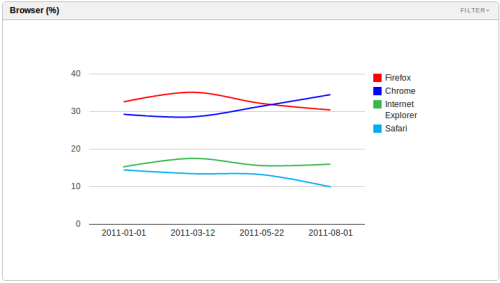 Redmonk-analytics-browser-ytd