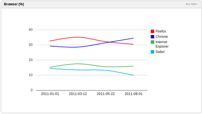 Redmonk-analytics-browser-ytd