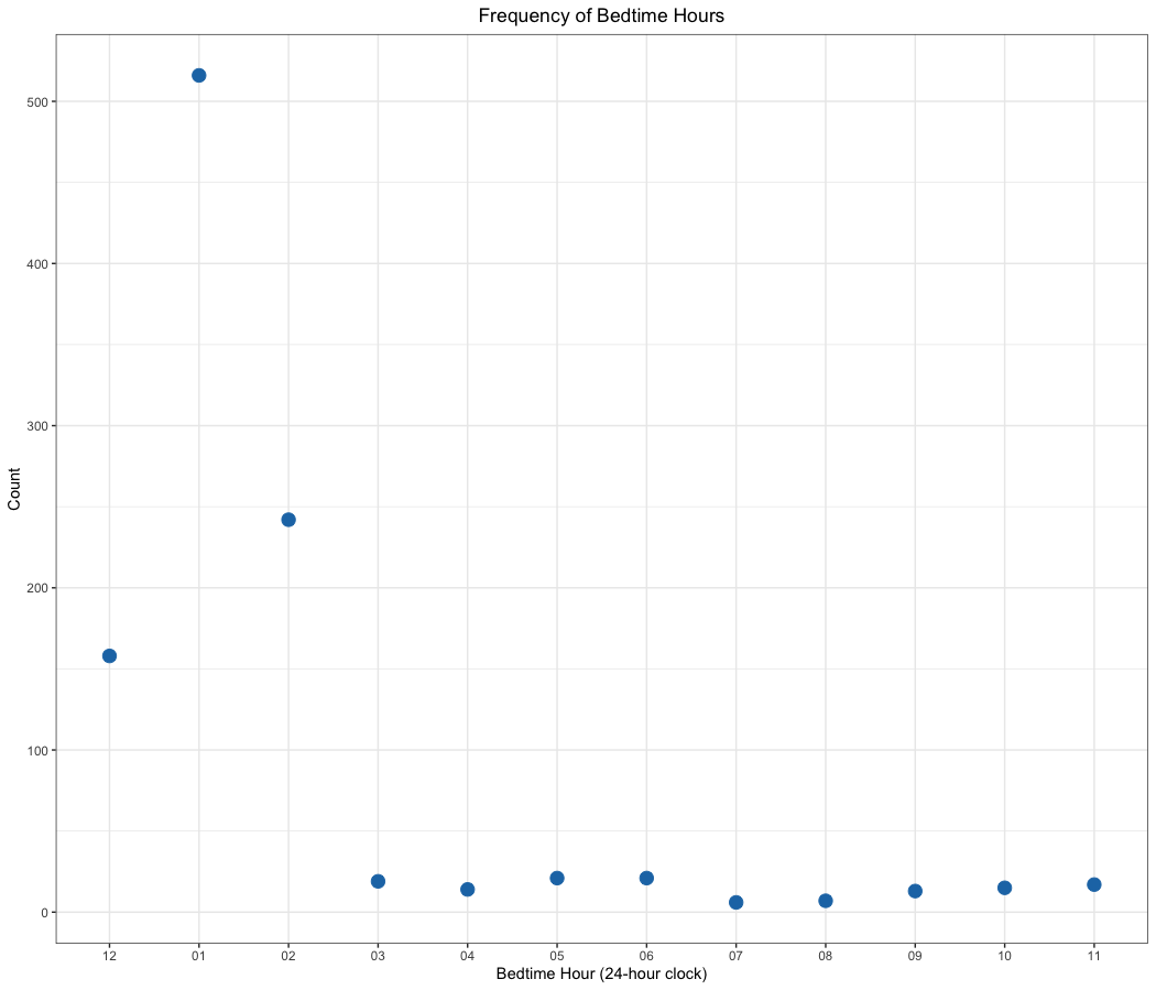 bedtime-frequency